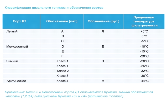 Что такое Межсезонное ДТ, когда его используют, плюсы, как производят